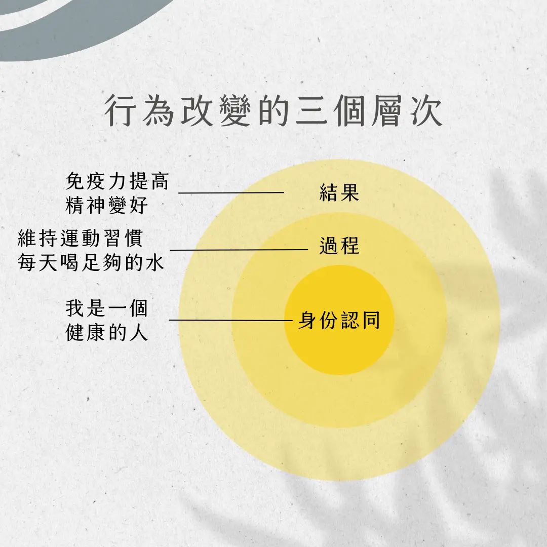 行為改變的三個層次
